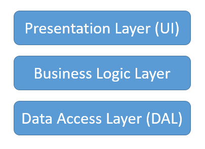 SharePoint Framework – Implementing Separation of concerns (SoC)