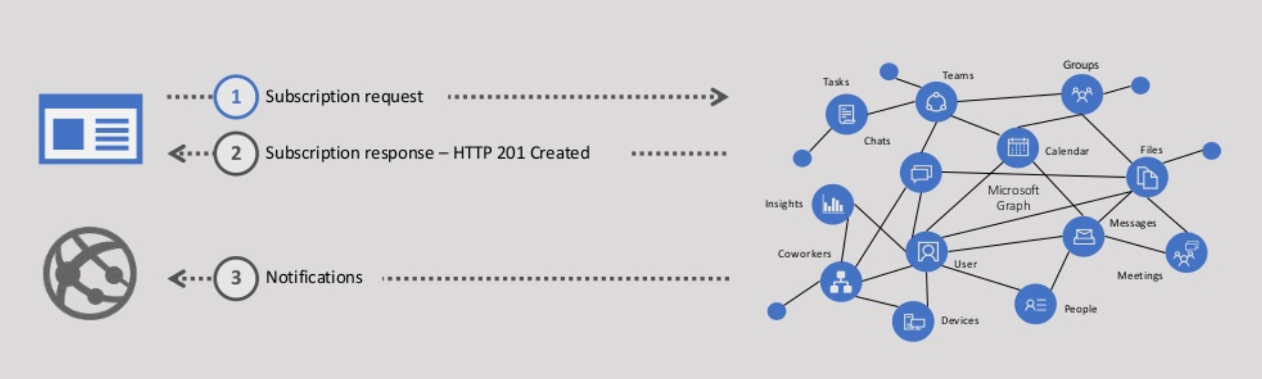 Using Change Notifications with Microsoft Graph