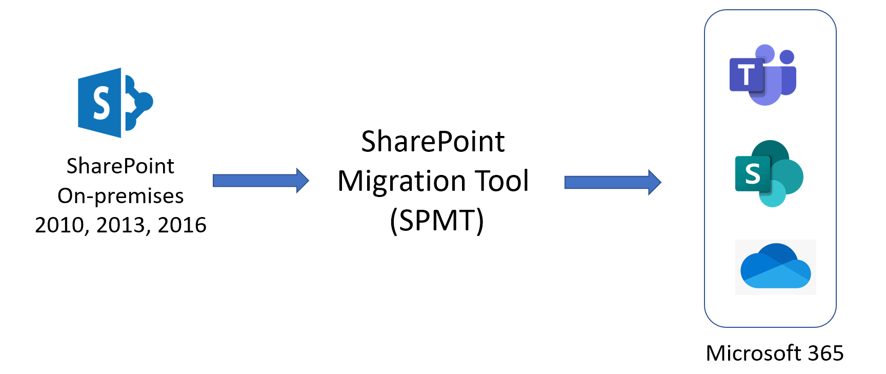 Migration tools