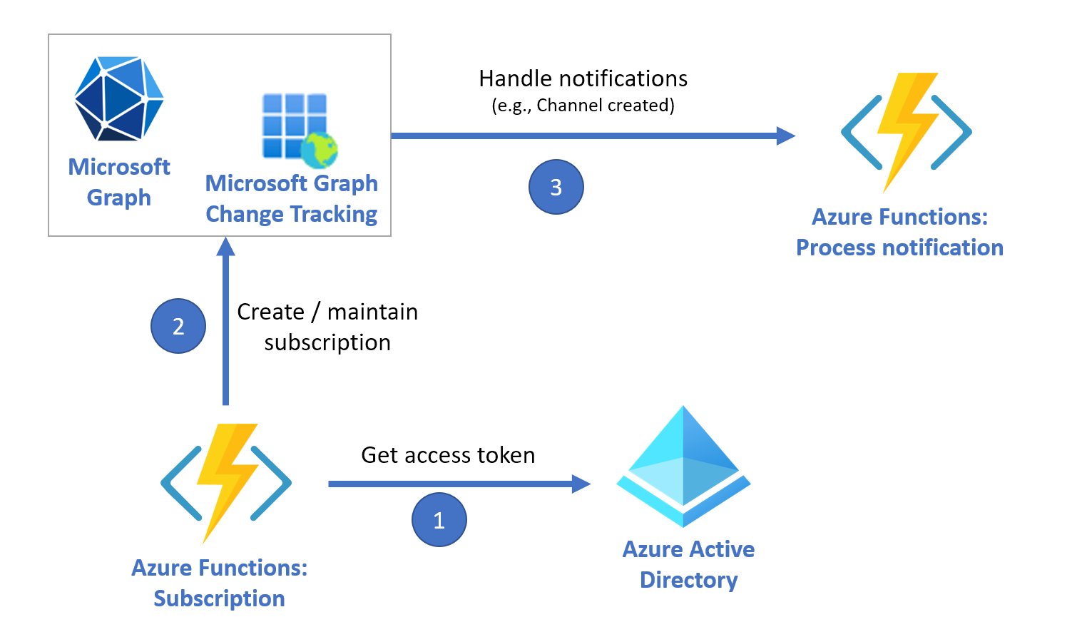 Handle Teams Channel Creation with Graph Notifications using Azure Functions