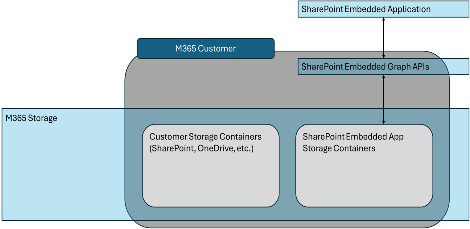 Introducing SharePoint Embedded for Document management in your apps